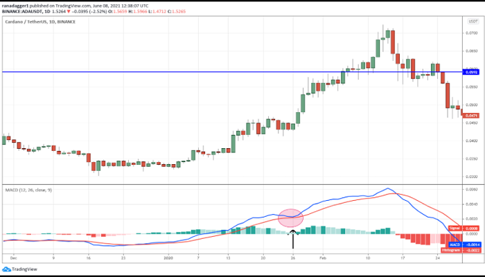 اندیکاتور MACD