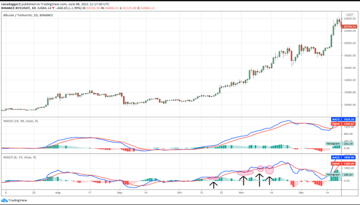 اندیکاتور MACD