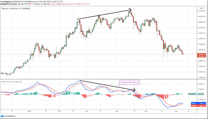 اندیکاتور مکدی