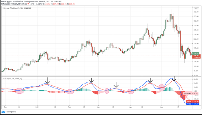 اندیکاتور MACD