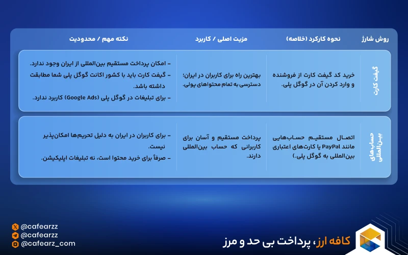 روش‌های شارژ اکانت گوگل پلی