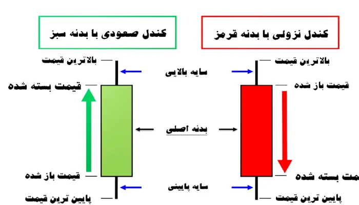 روش پرایس اکشن