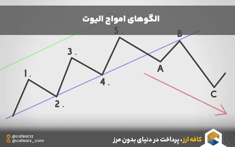 موج های الیوت در تحلیل تکنیکال 