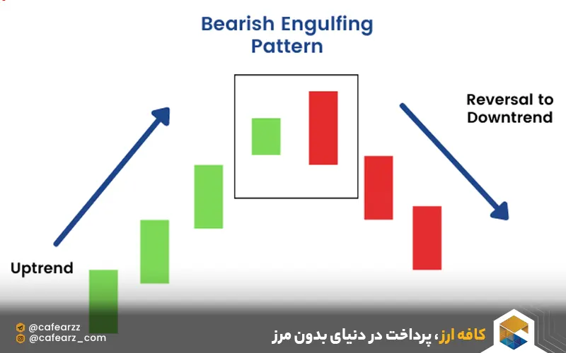 پرکاربردترین الگوهای کندلی 