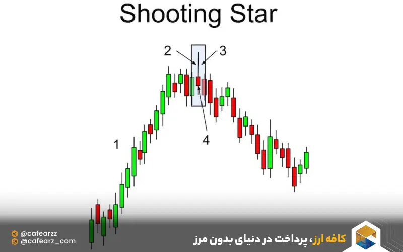 الگوی کندلی شوتینگ استار 