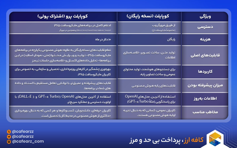 مقایسه نسخه رایگان در برابر کوپایلت پرو 