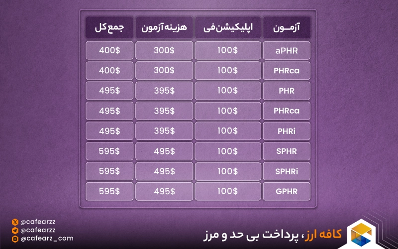 هزینه آزمون های HRCI