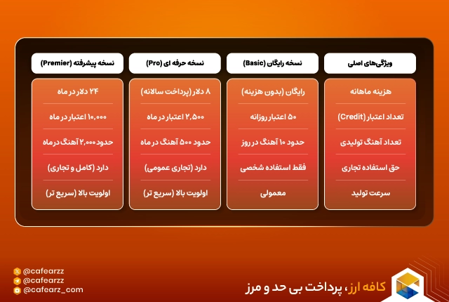 جدول هزینه استفاده از هوش مصنوعی سونو